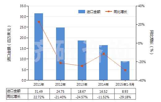 2011-2015年9月中國聚酯短纖＜85%棉混紡染色斜紋布（平米重＞170g）(HS55142200)進(jìn)口總額及增速統(tǒng)計(jì)